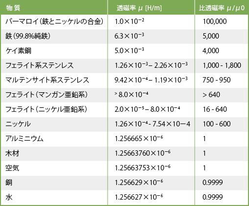 電磁波シールド材料表